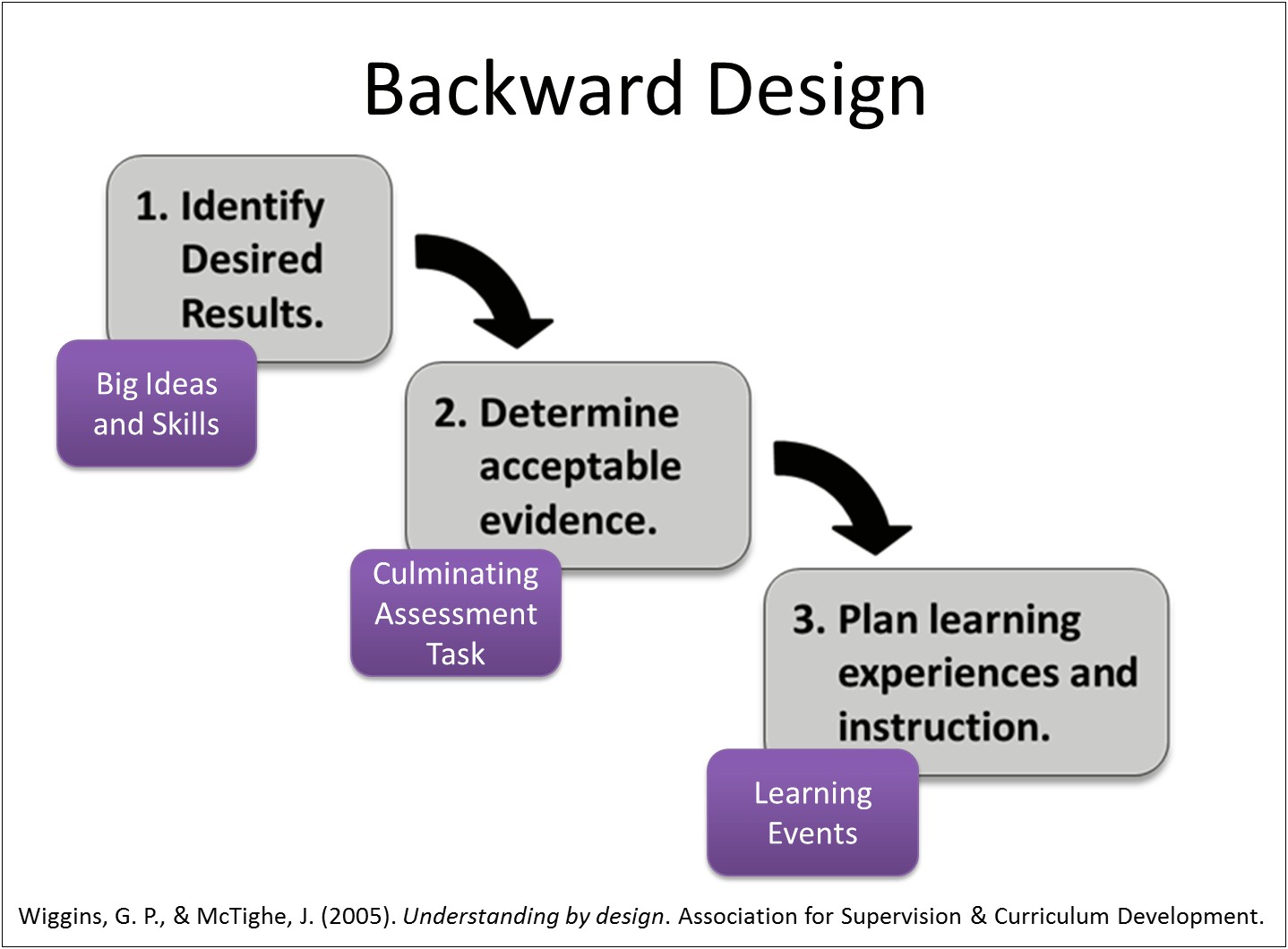 Backward Design Lesson Plan Template For Chrome