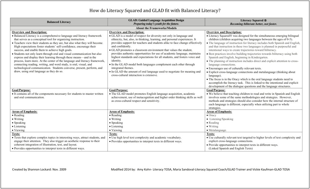 Balanced Literacy Weekly Lesson Plan Template