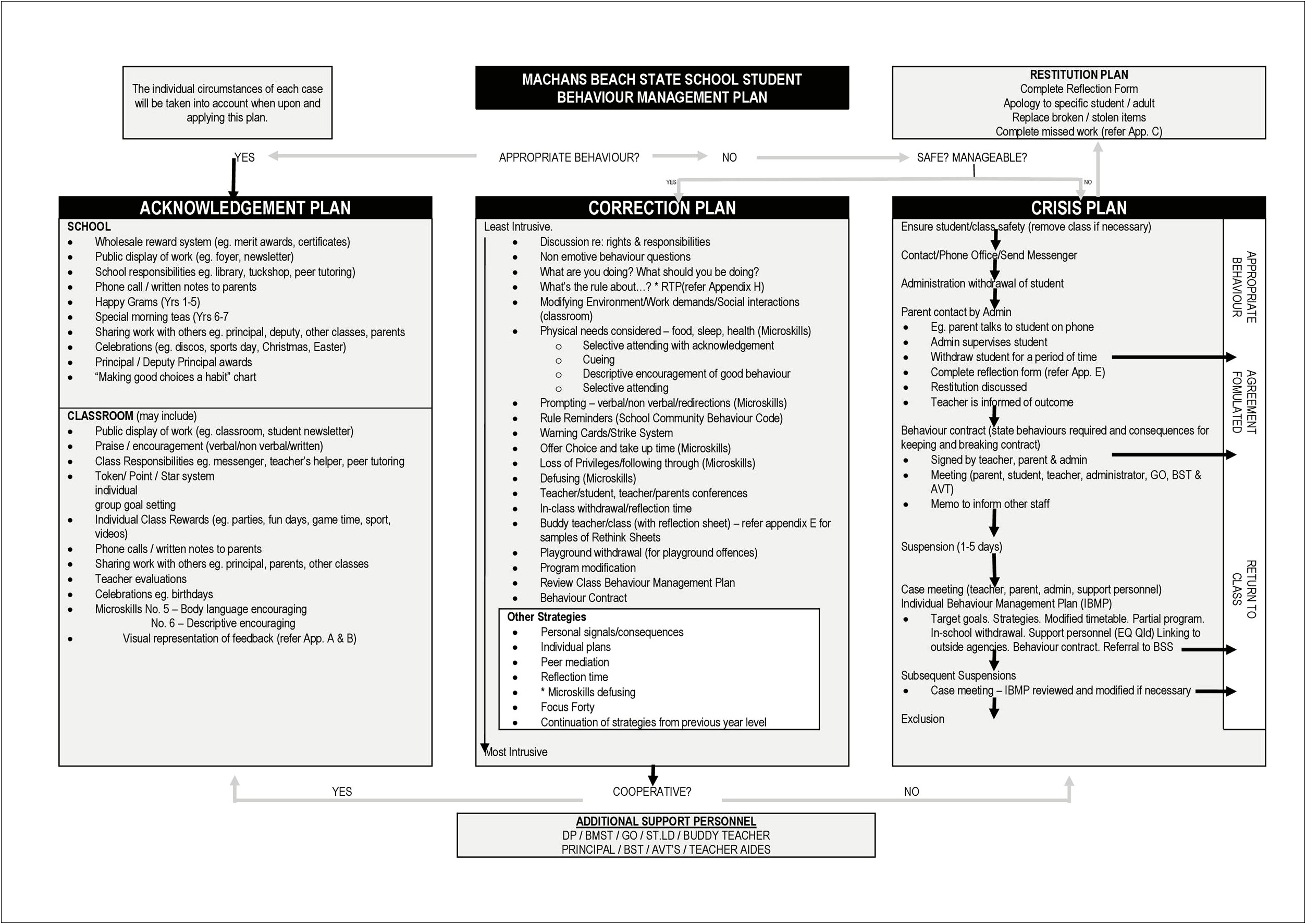 Behaviour Support Plan Template For Schools