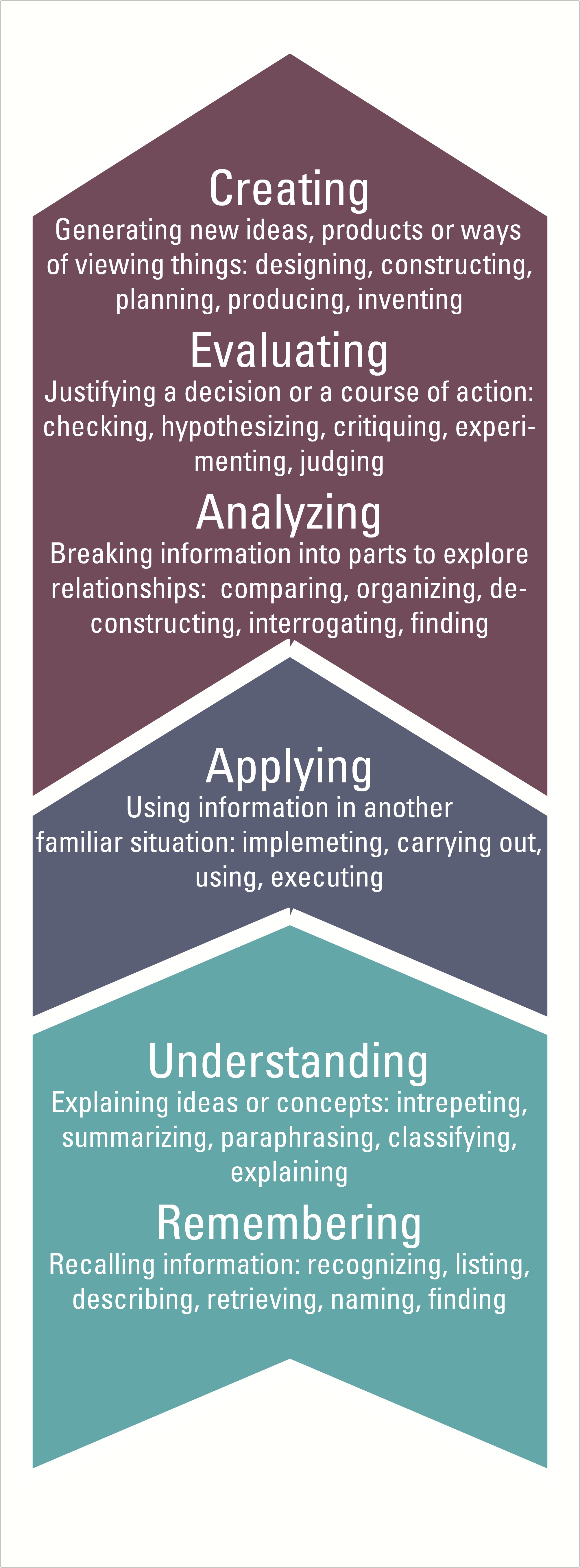 Bloom's Taxonomy Art Lesson Plan Template