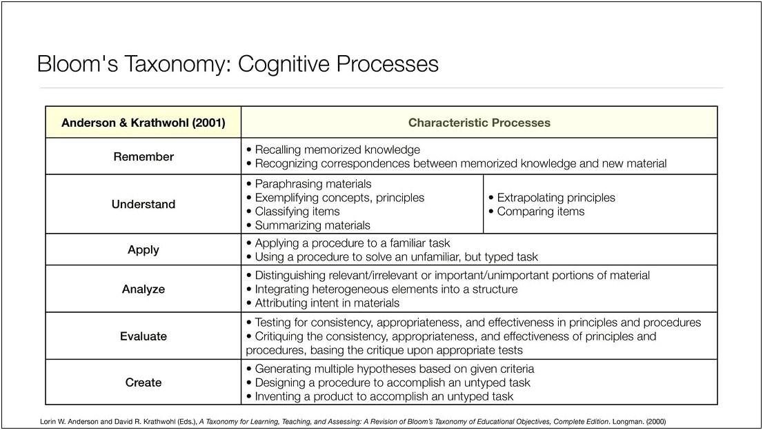 Blooms Taxonomy Lesson Plan Matrix Template