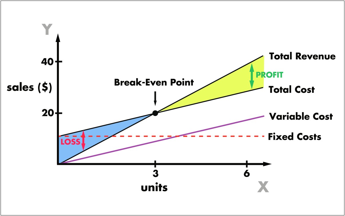 Break Even Analysis For Business Startup Plan Template