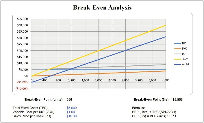 Break Even Analysis Template For Future Planning