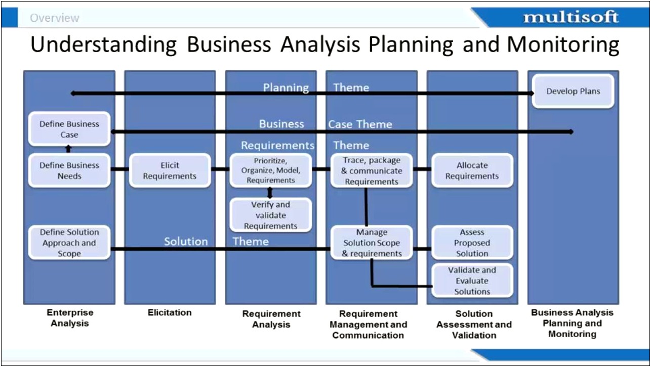 Business Analysis Planning And Monitoring Templates