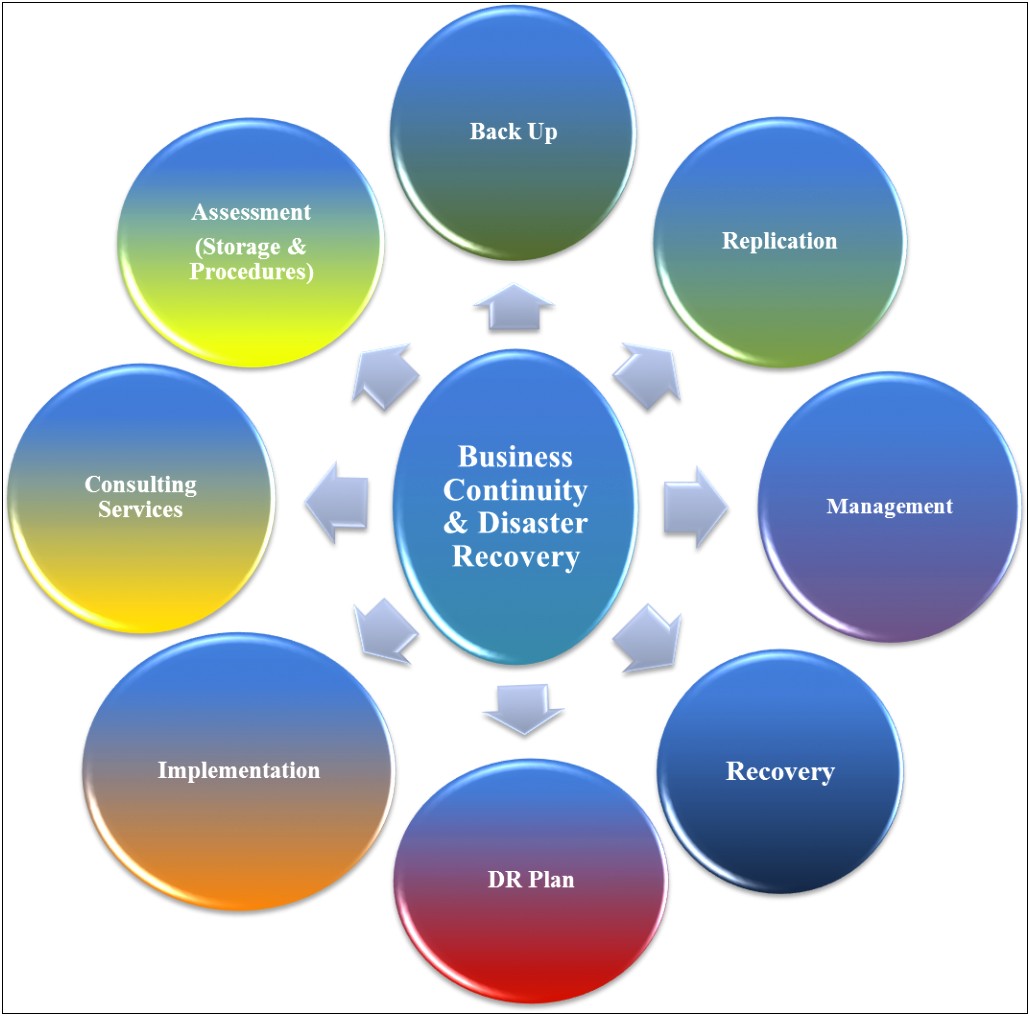 Business Continuity Planning And Disaster Recovery Templates