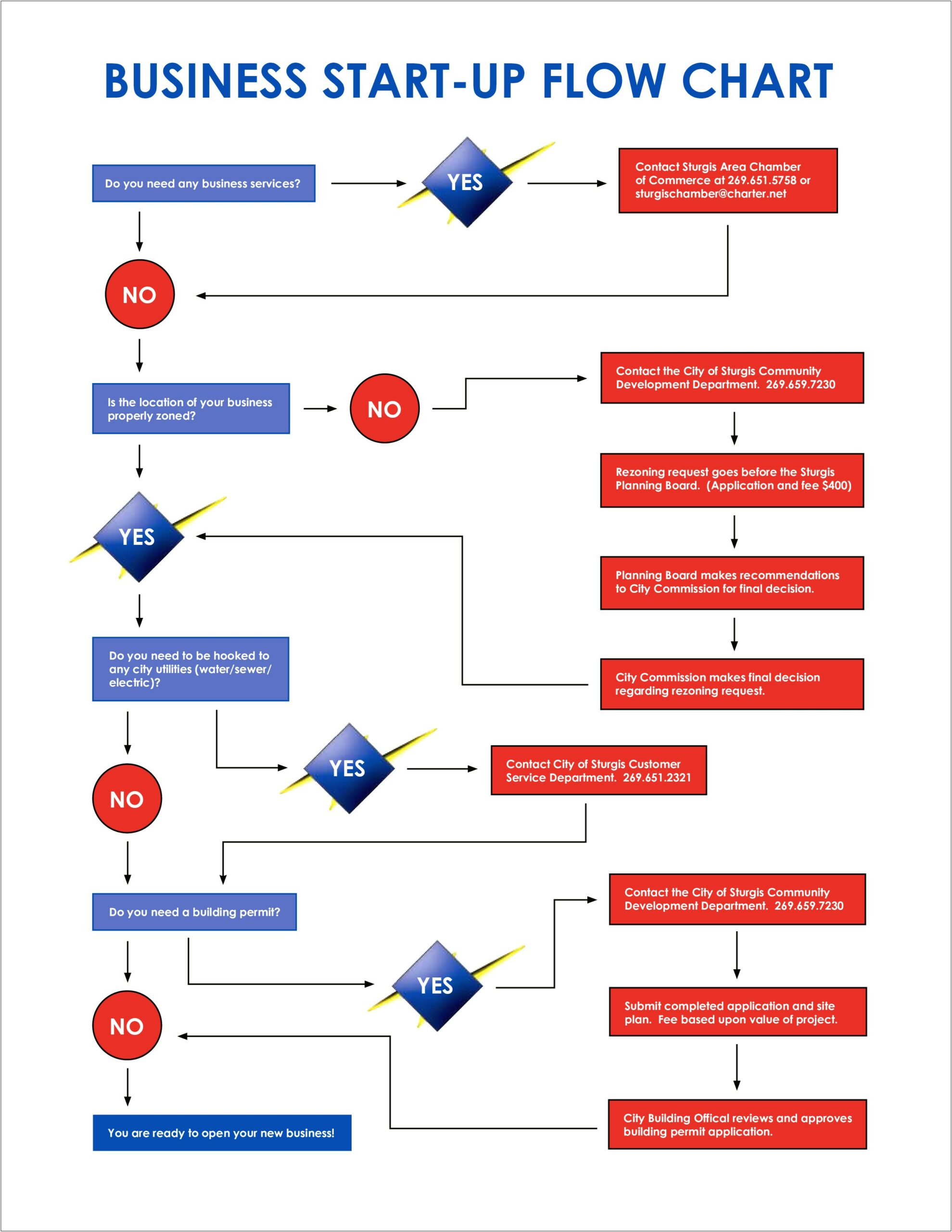 Business Plan Idea Flow Chart Template