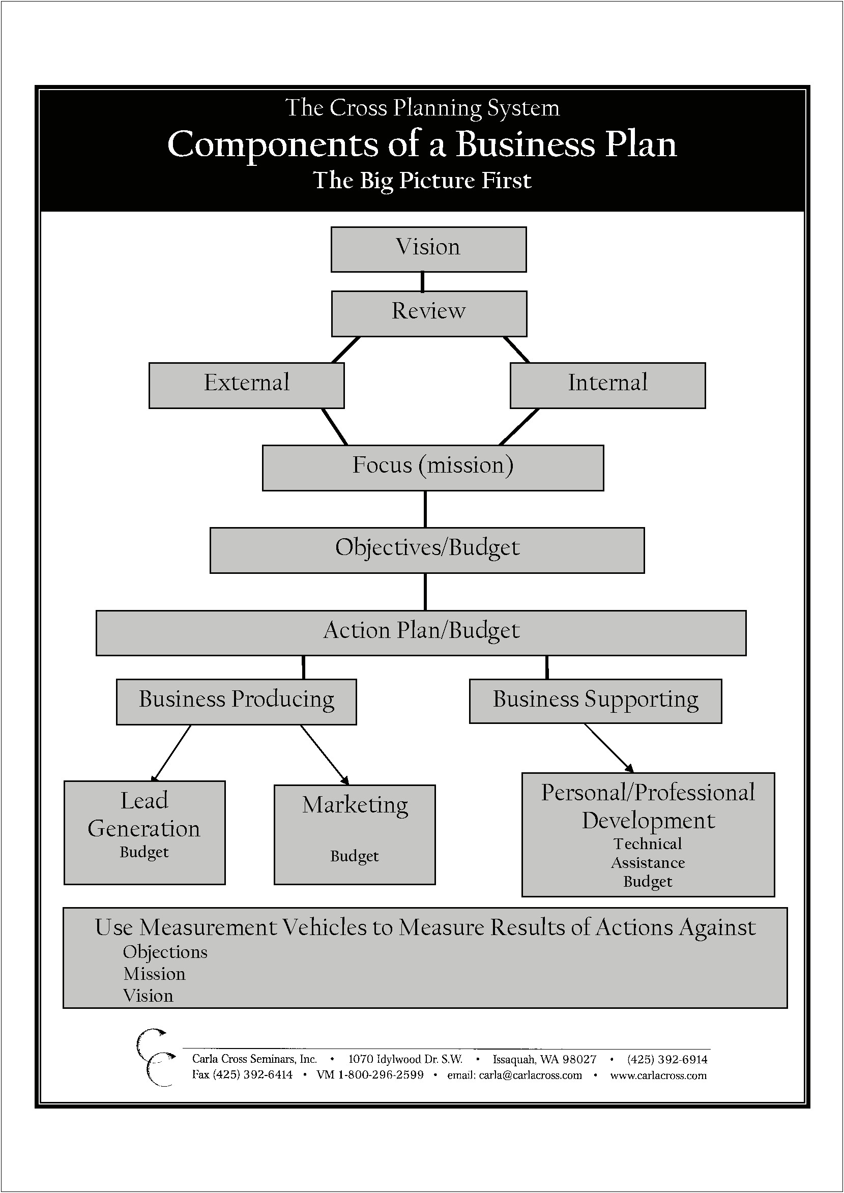 Business Plan Template Business Planning Process