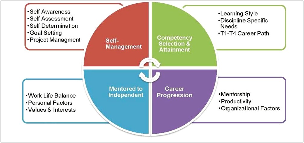 Career Development Plan Template Grant Application