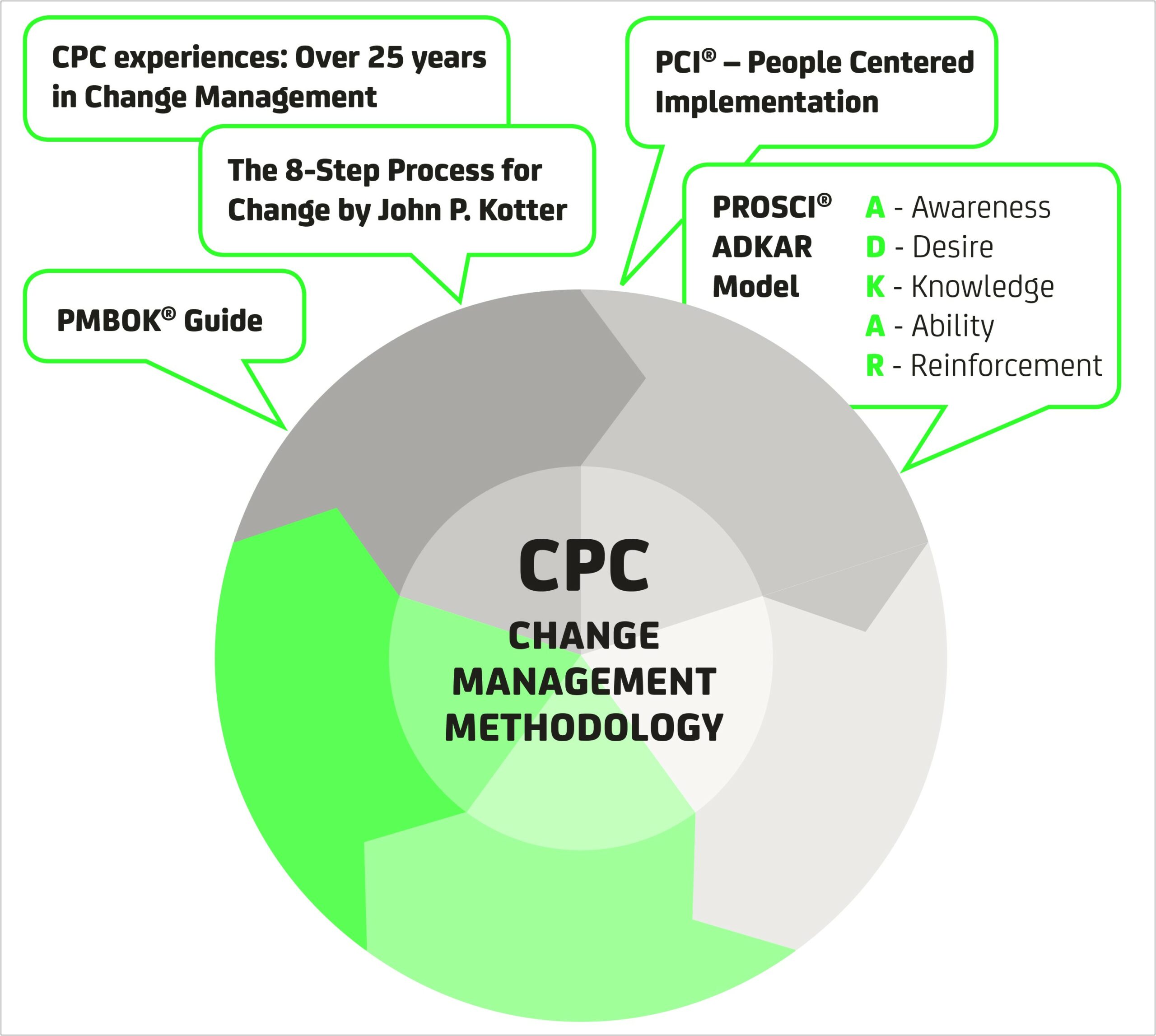 Change Management Communication Plan Template Prosci