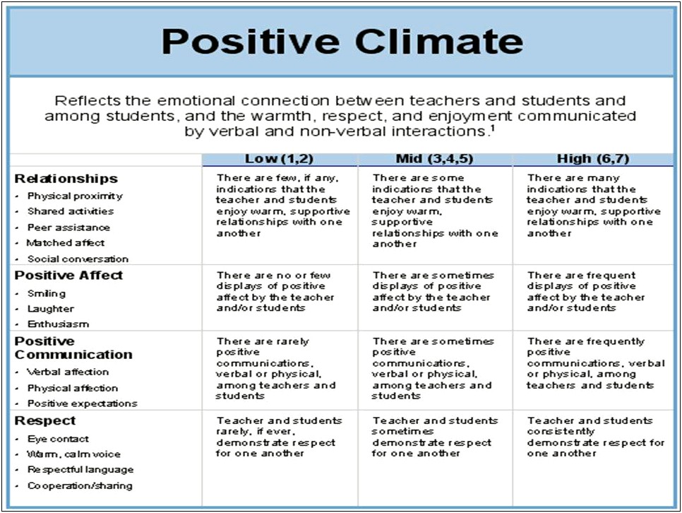 Classroom Assessment Scoring System Lesson Plan Template