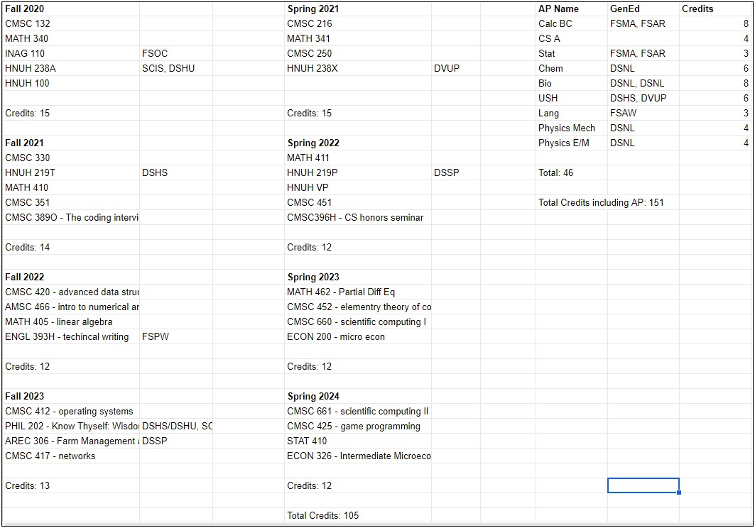 Cmsc 4 Year Plan Umd Template