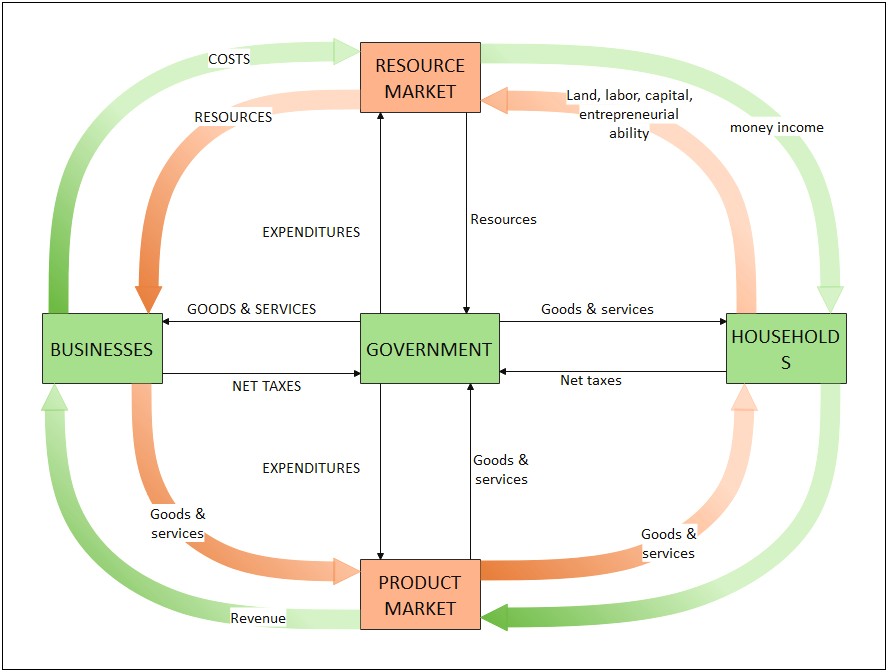 Complex Circular Flow Model Template Word