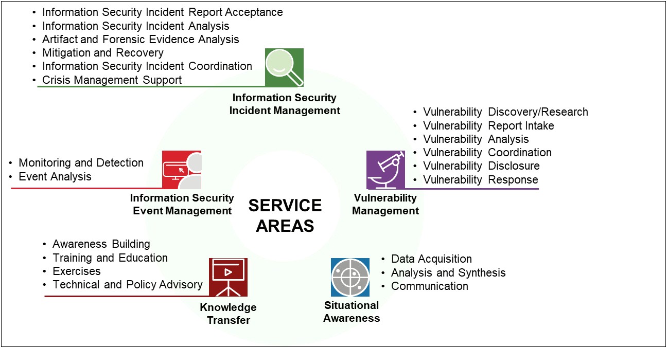 Computer Security Incident Response Plan Template