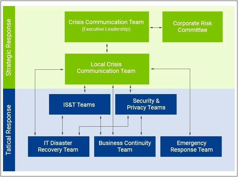 Contingency Plan Templates For Bia Bcp And Drp