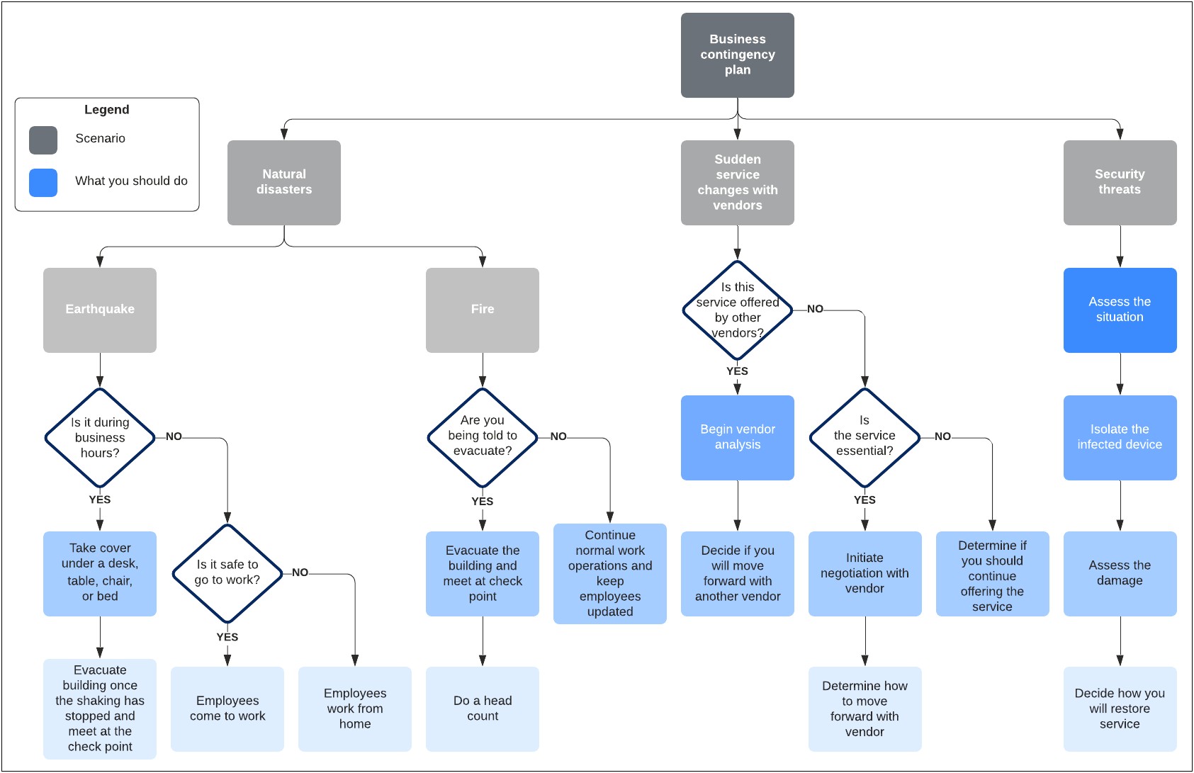 Contingency Planning Policy And Procedures Template