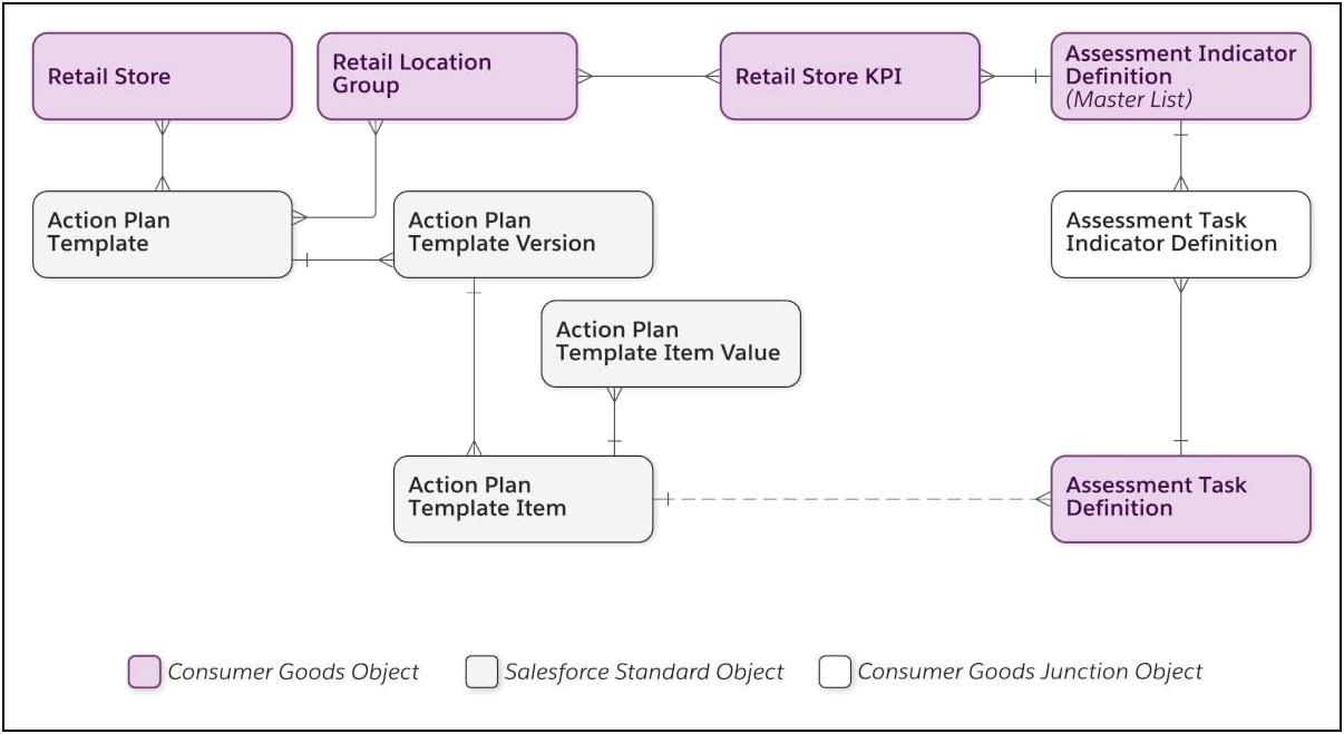 Core Salesforce Project Plan Template Mvdsfdc