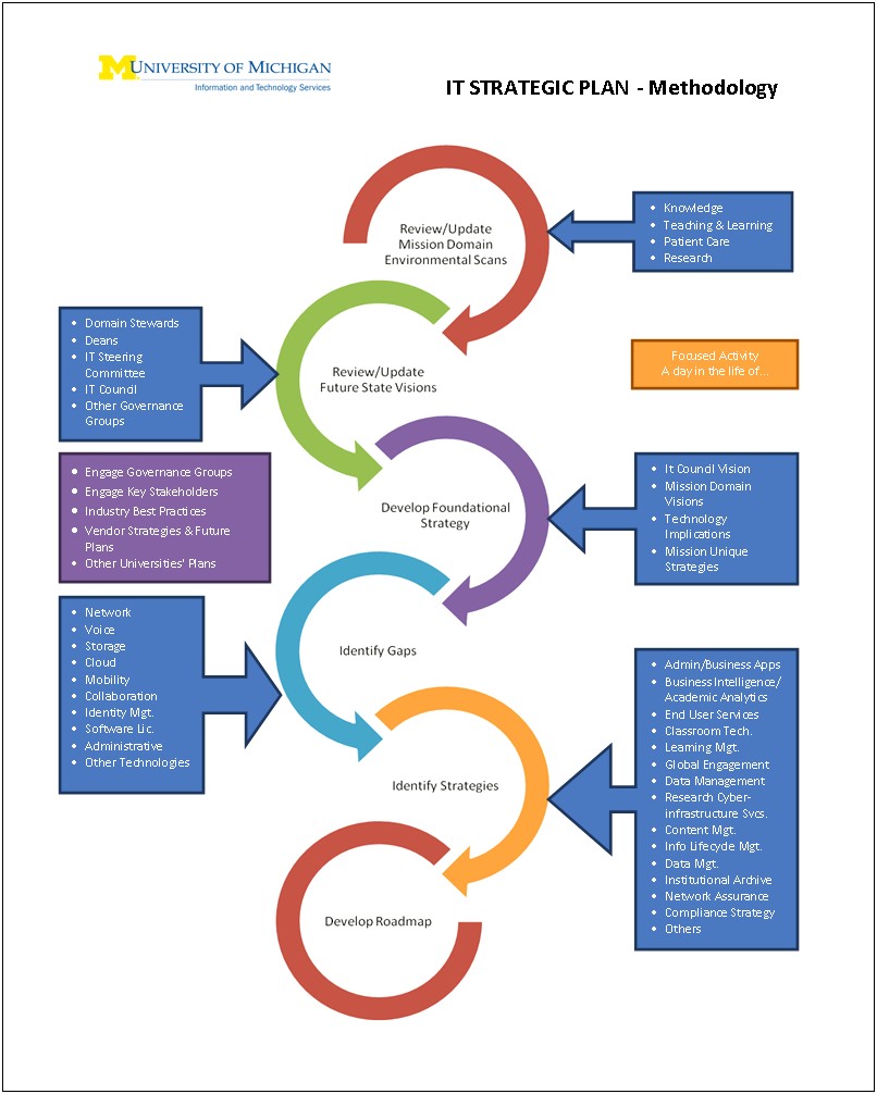 Corporate Executive Board It Strategic Plan Template