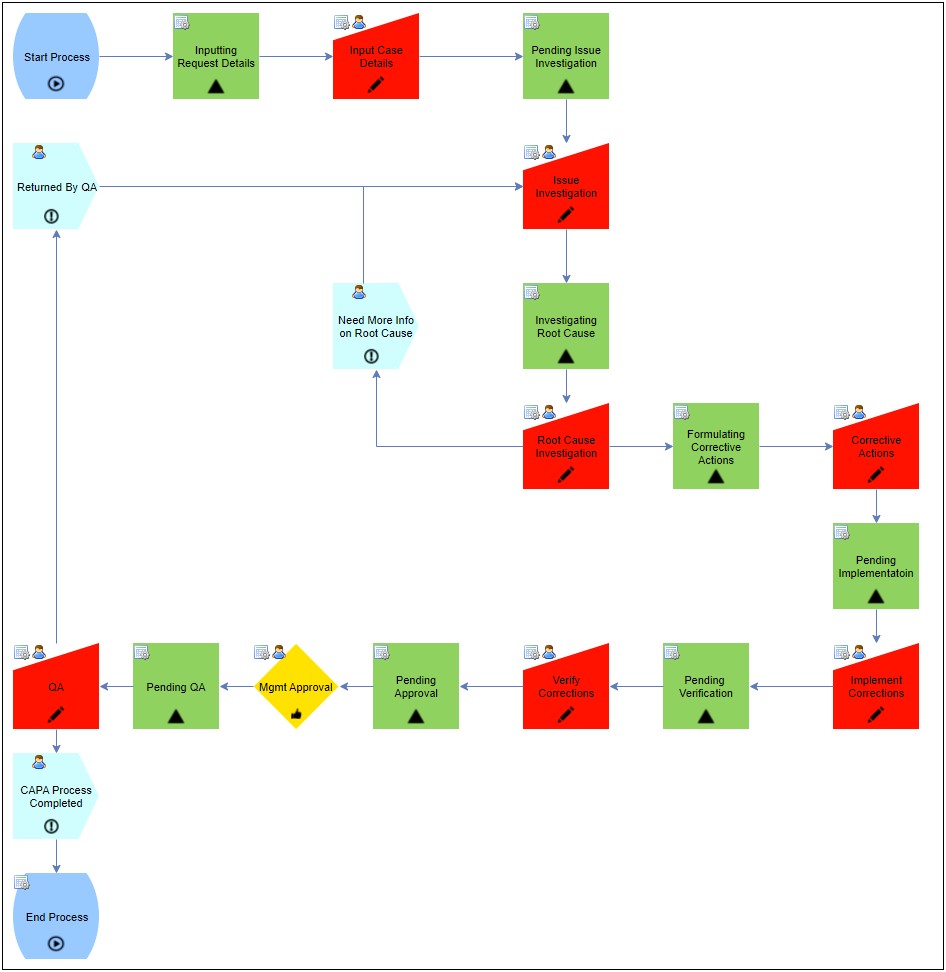 Corrective Action Plan Template For Physician Example