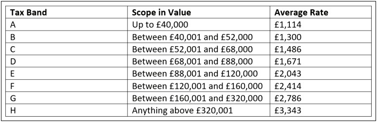 Council Tax Band Appeal Letter Template