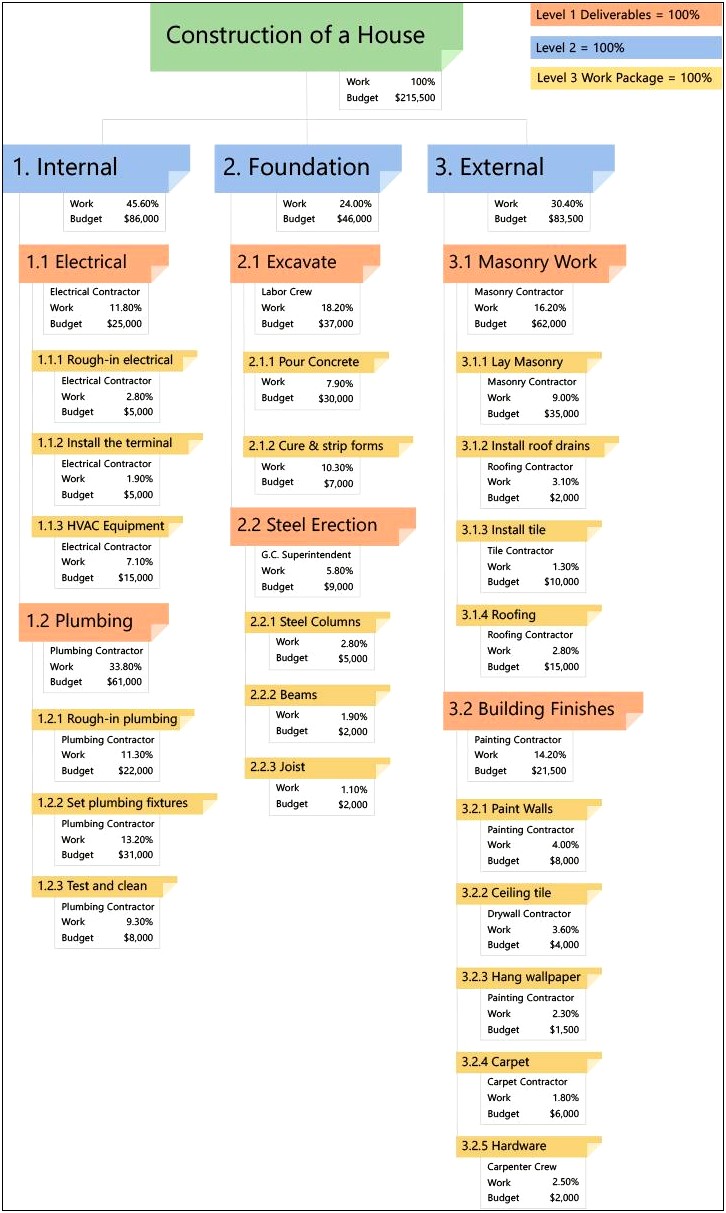 Create A Budget For Project Plan Template Wbs