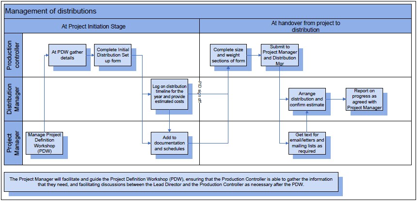 Cross Funtional Flow Chart Microsoft Word Template