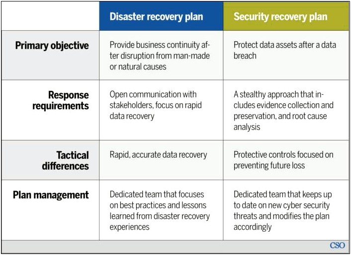 Cyber Attack Disaster Recovery Plan Template