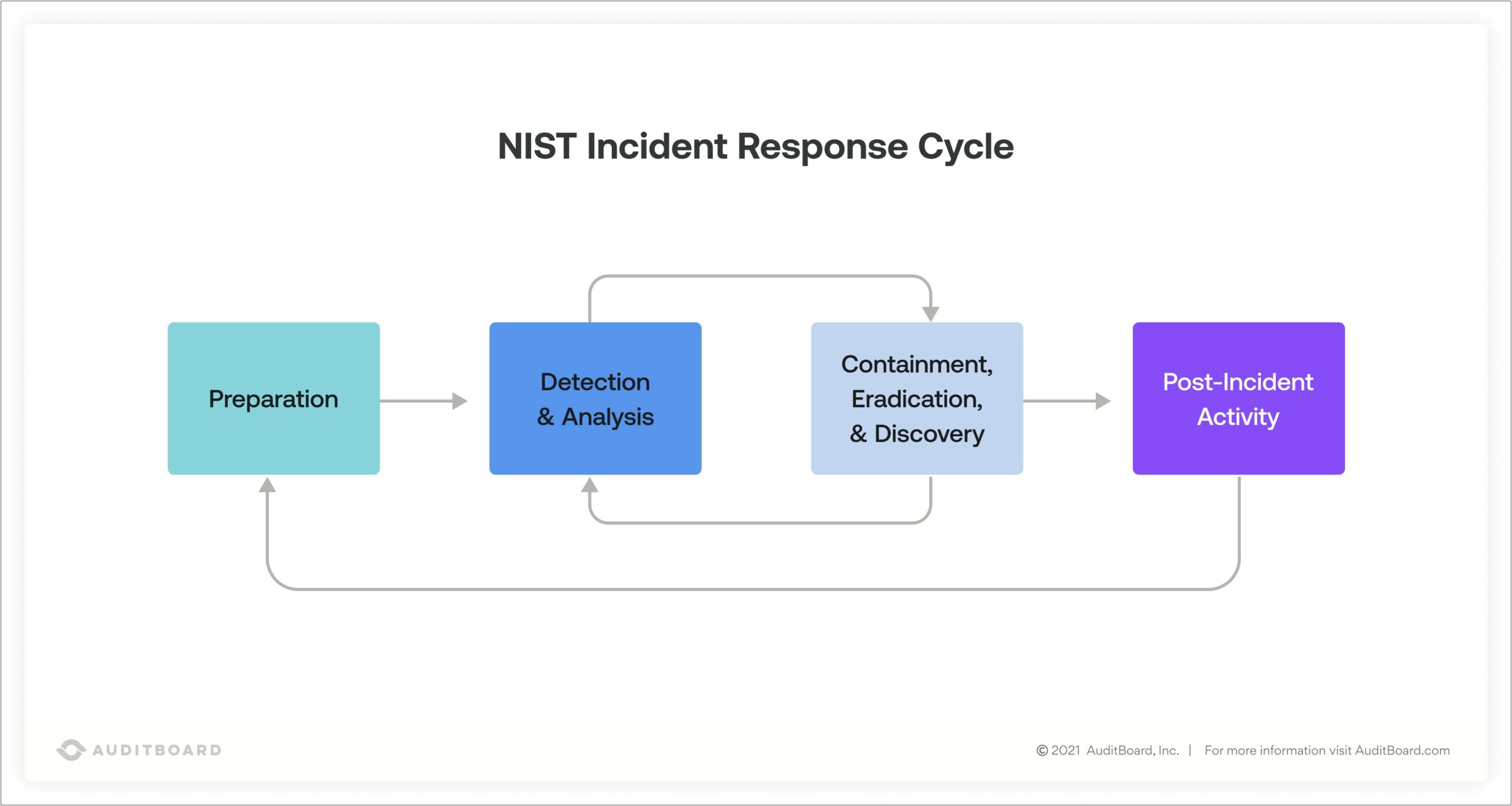 Cyber Incident Response Plan Template Nist