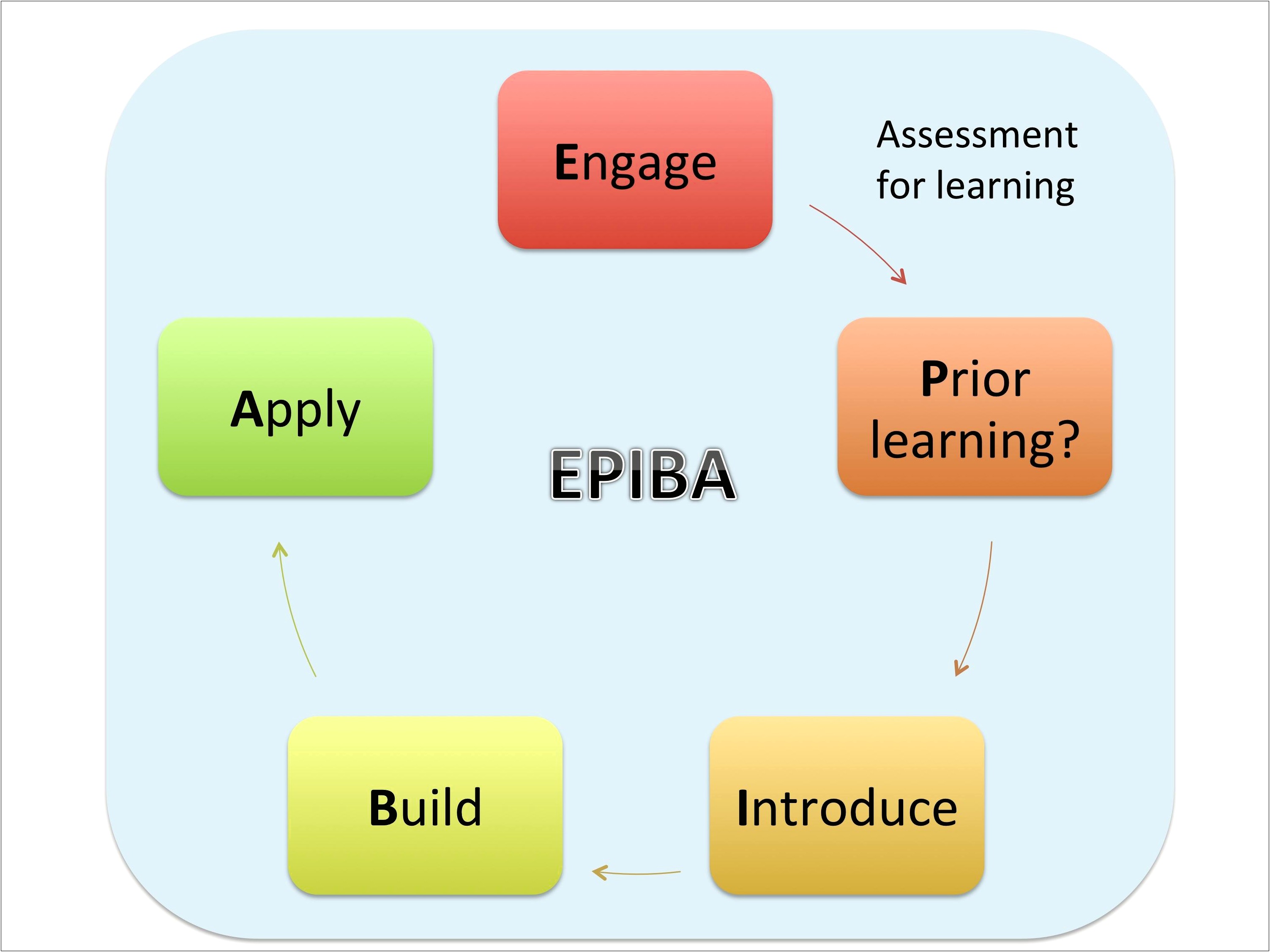 Cycle Of Instruction Lesson Plan Template