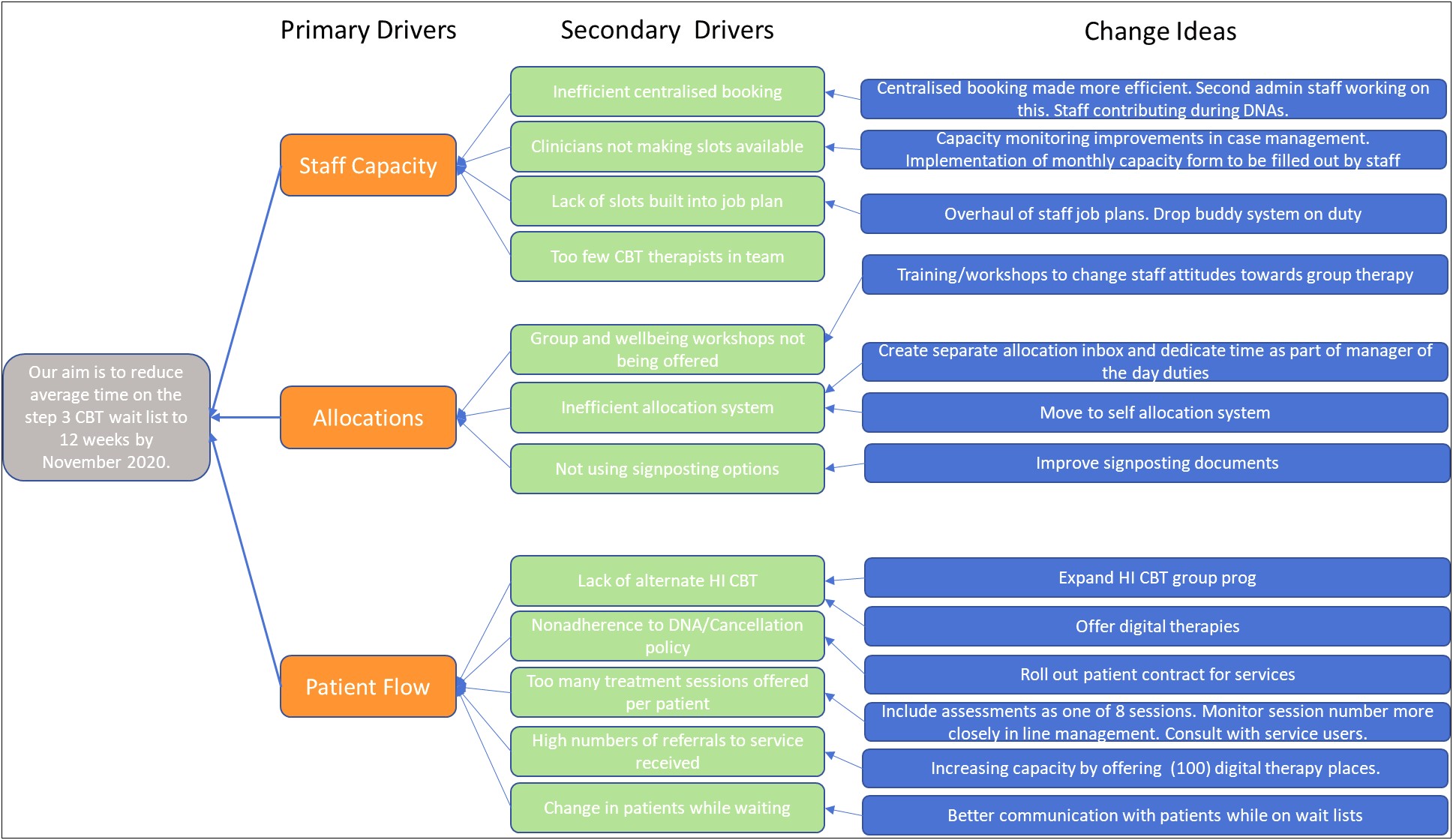 Data Security Improvement Plan Template Nhs