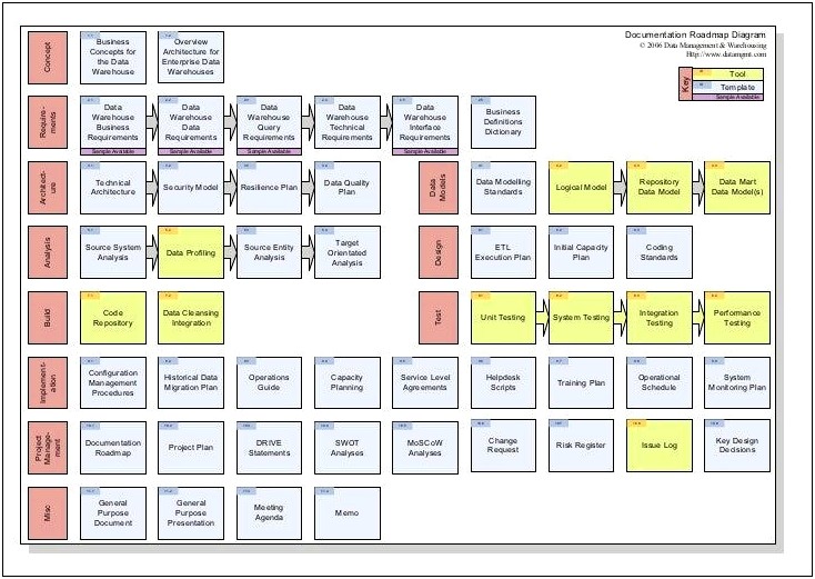 Data Warehouse Implementation Project Plan Template