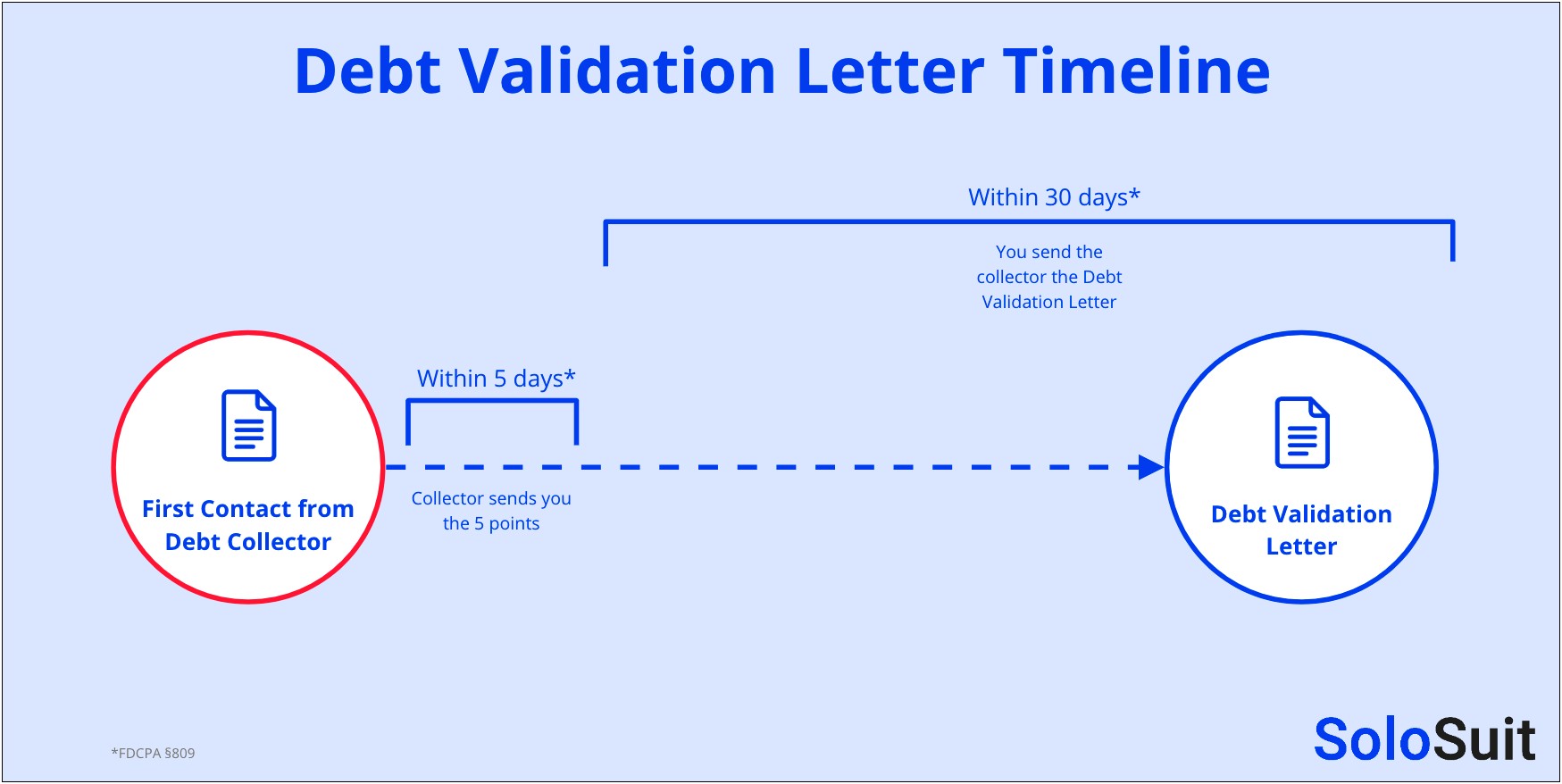 Debt Validation Letter For Medical Bills Template