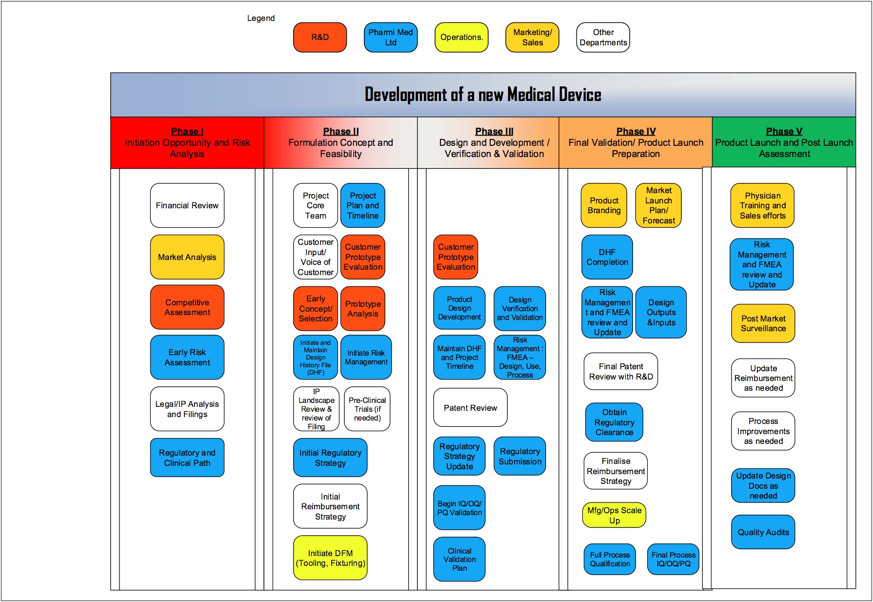 Design And Development Plan Template Iso 13485