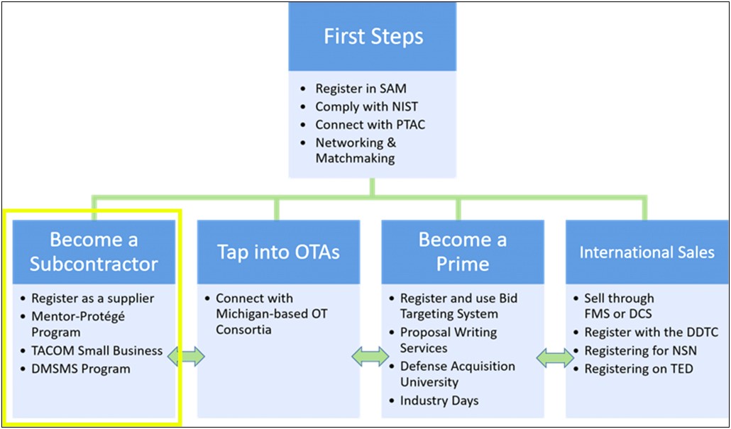 Dhs Small Business Subcontracting Plan Template