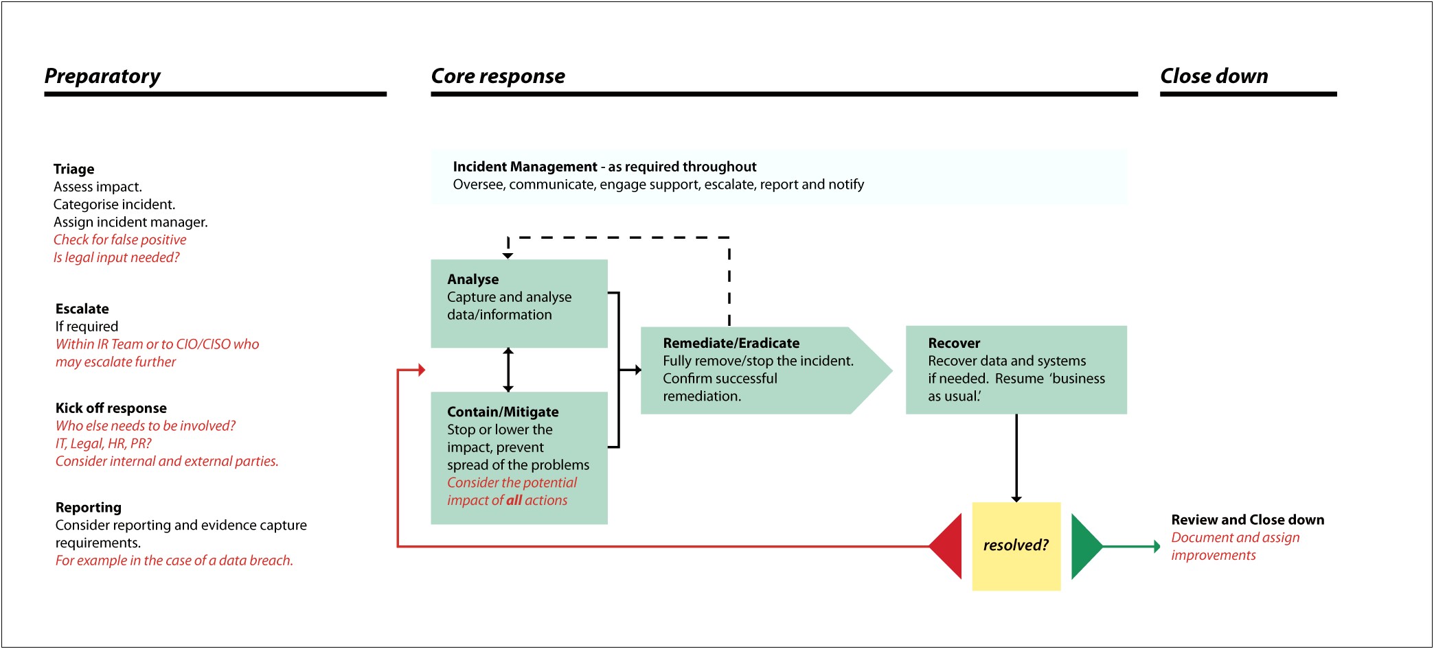 Disaster Recovery Incident Response Plan Template