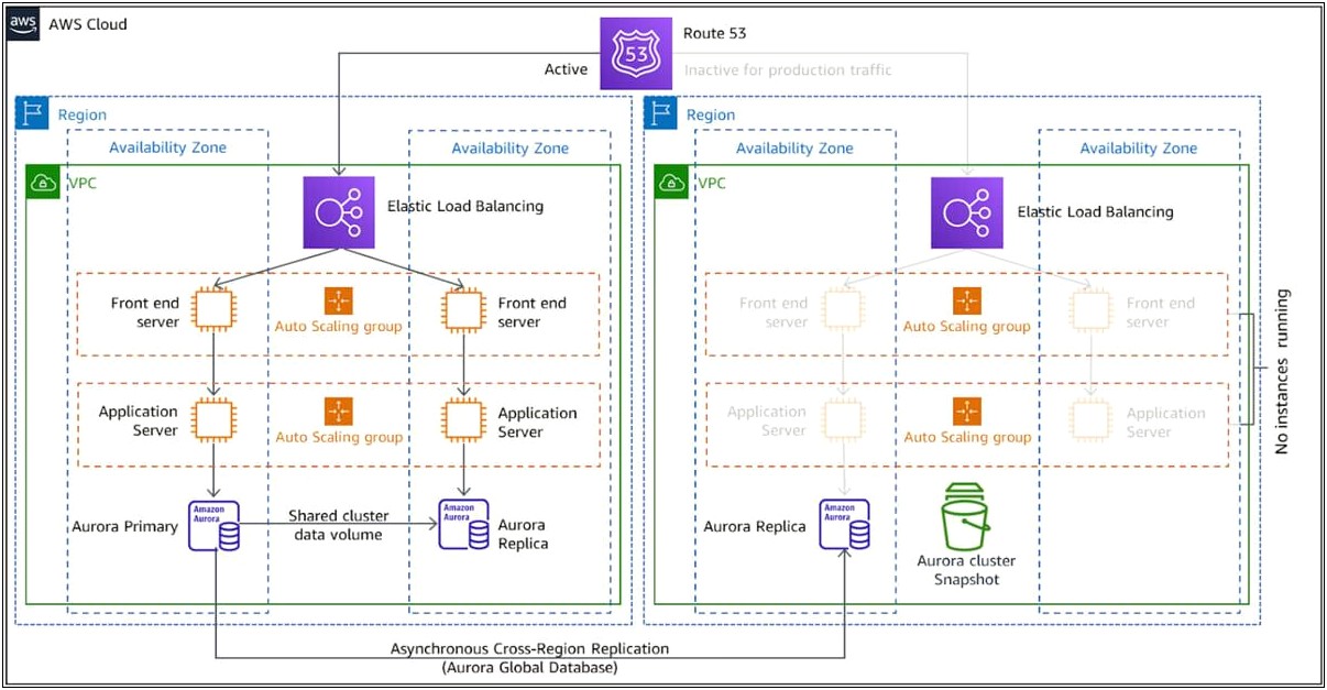 Disaster Recovery Plan Template For Aws