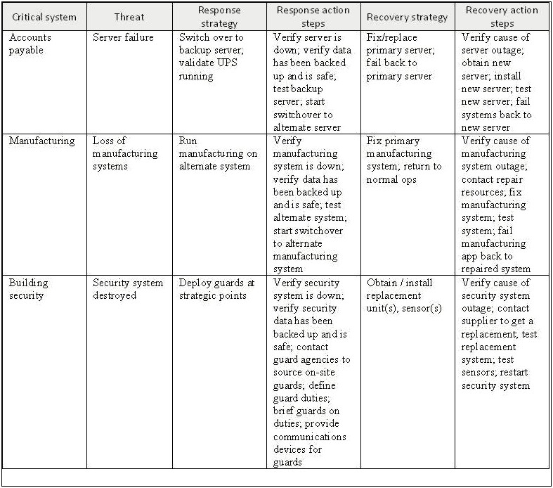 Disaster Recovery Plan Template For University