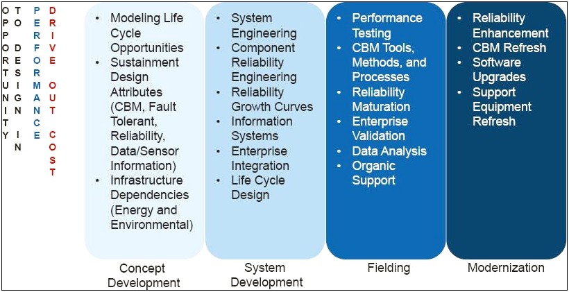 Dod Life Cycle Sustainment Plan Template