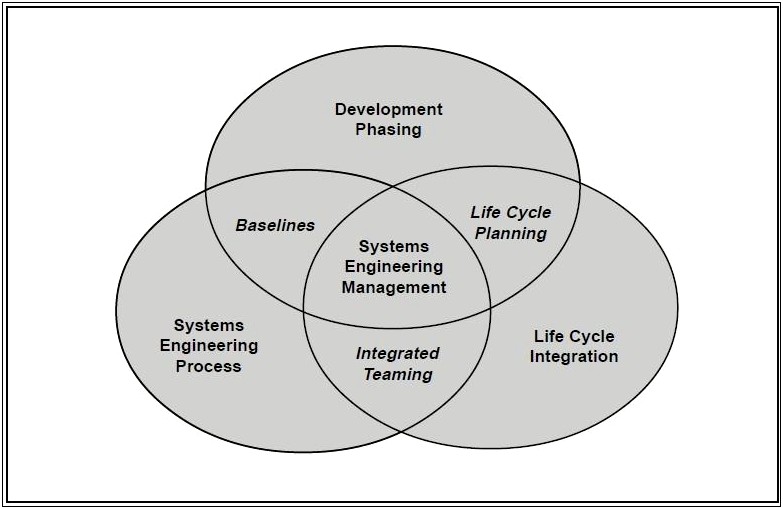 Dod Systems Engineering Management Plan Template