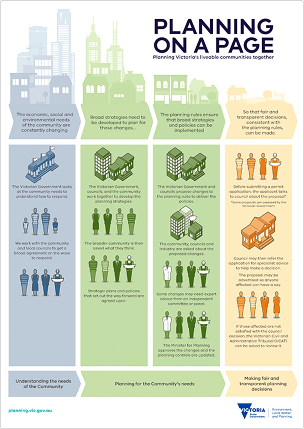 Dpcd Vic Gov Au Planning Amendment Templates