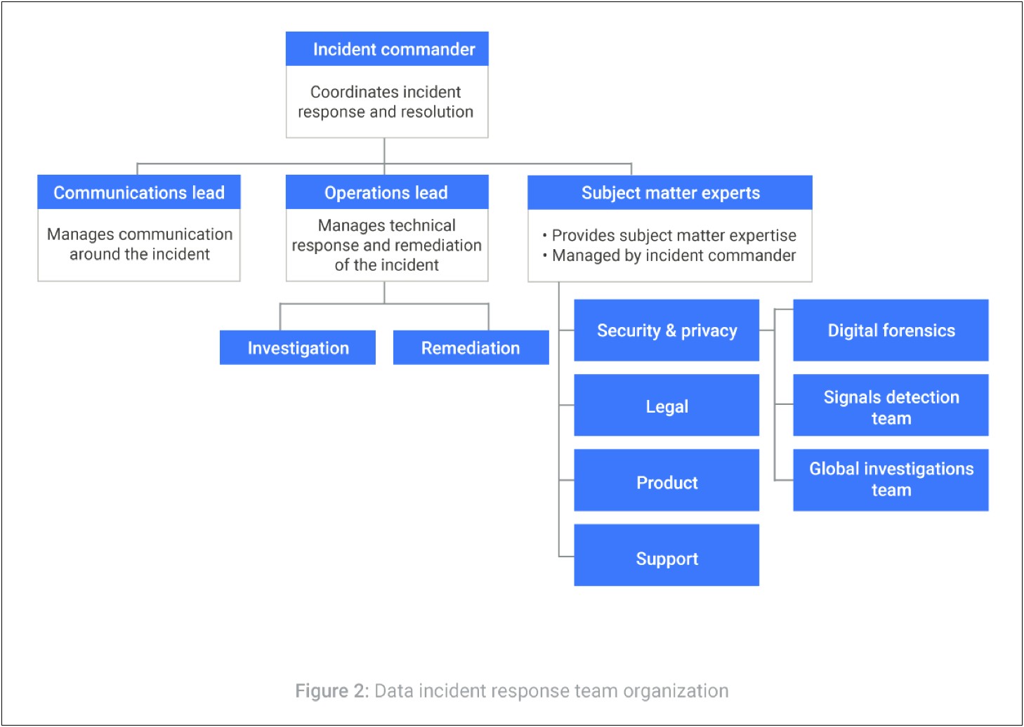 Elements Of An Incident Management Plan Template