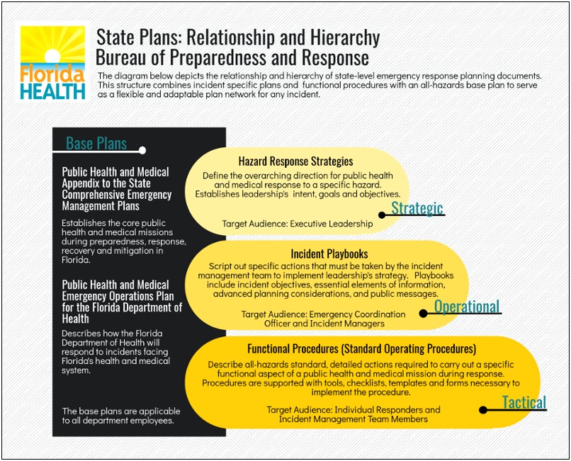 Emergency Action Plan Template For Dental Office