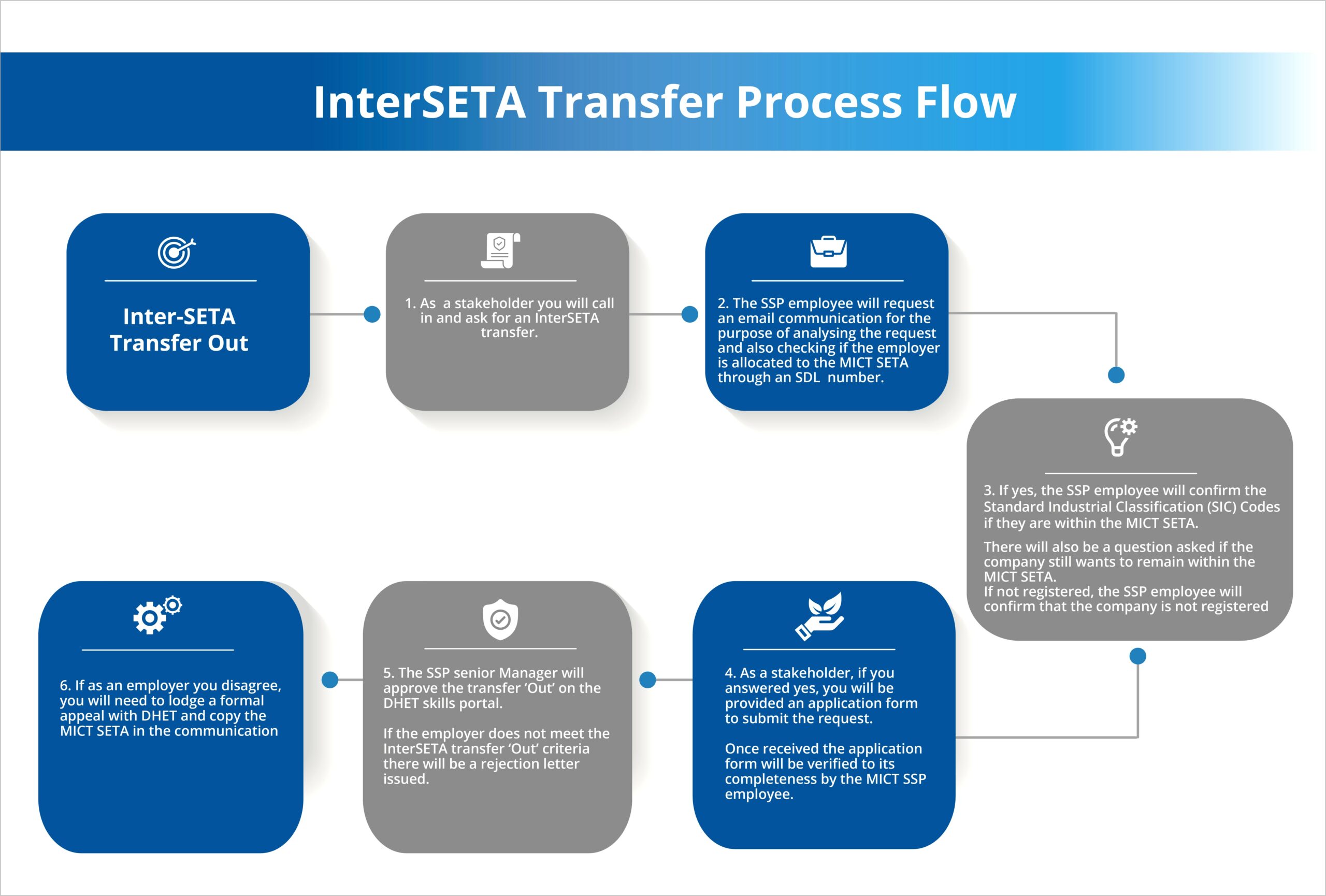 Etdp Seta Workplace Skills Plan Template