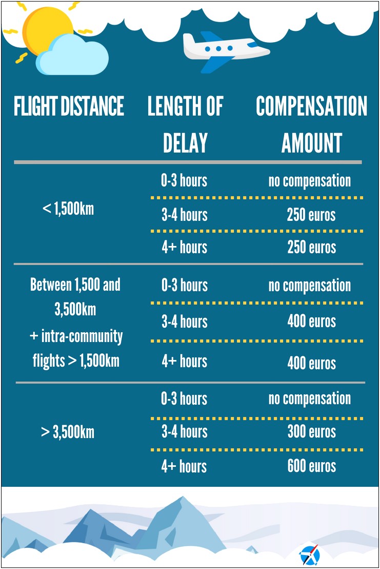 Eu Flight Delay Compensation Letter Template