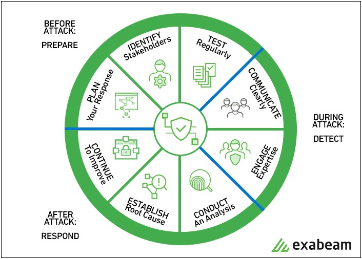 Example Of Cyber Security Management Plan Template