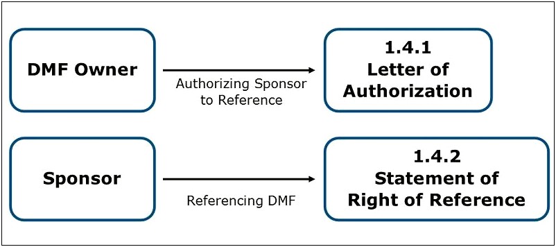 Fda Dmf Letter Of Authorization Template