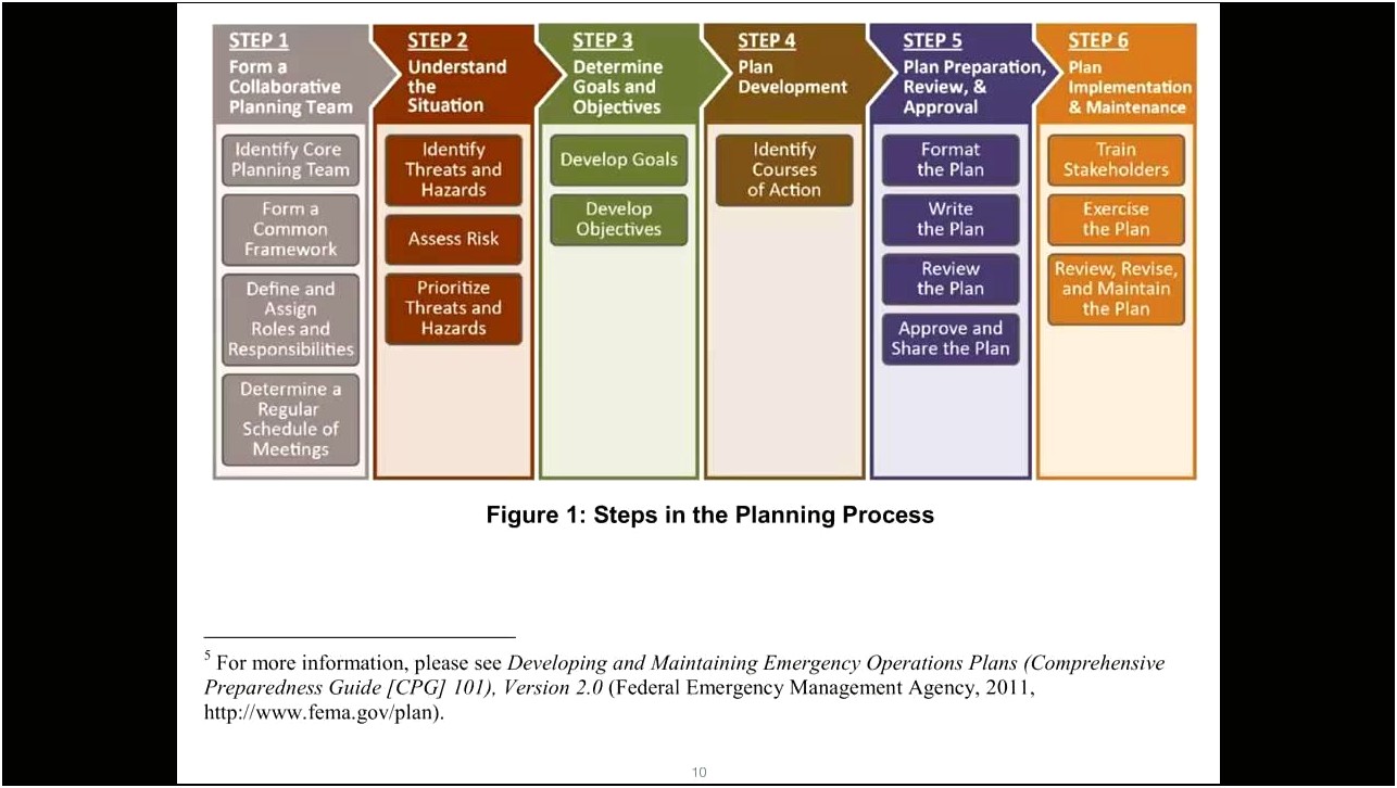 Fema Basic Emergency Operations Plan Template