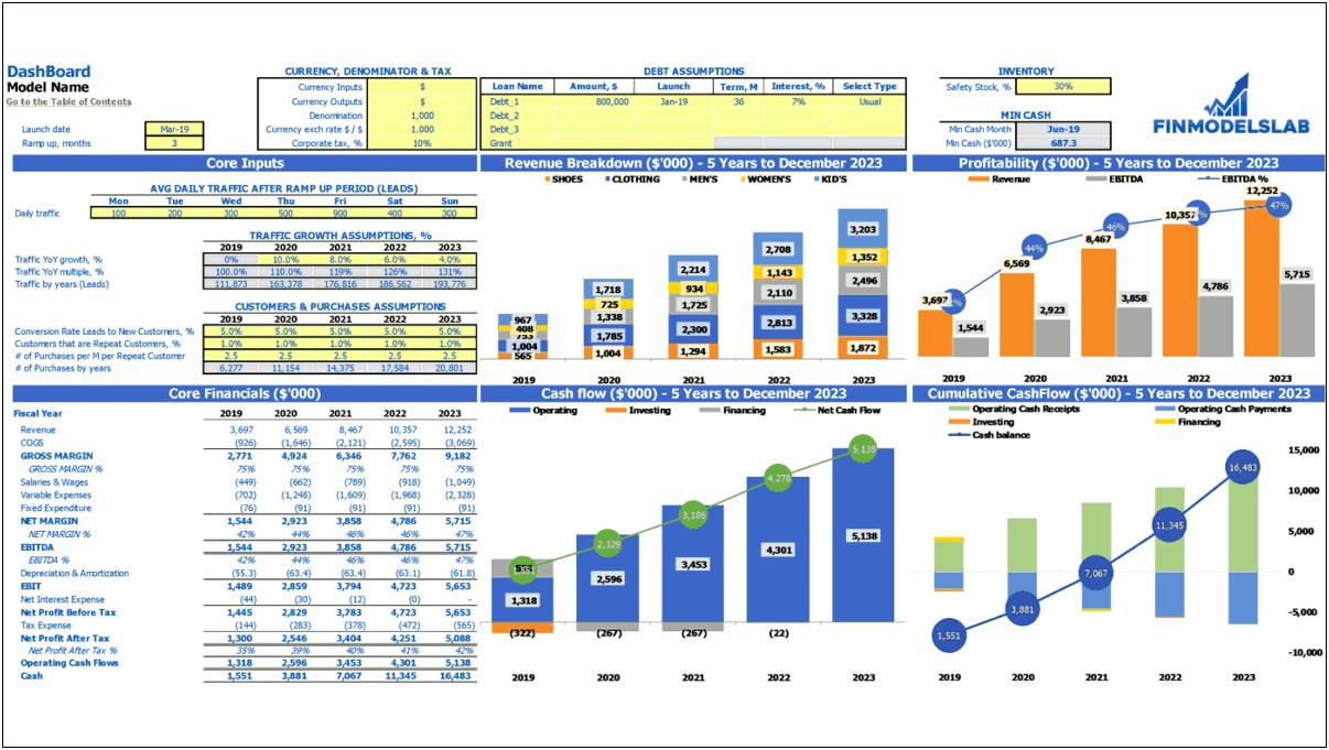 Financial Business Plan Template Retail Clothing Store