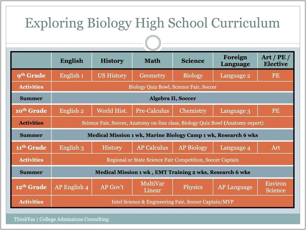 Five Year Plan After High School Template