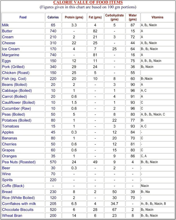 Food Calorie Chart Template In Word