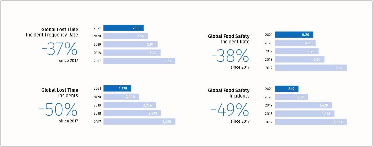 Food Safety Culture Strategic Plan Template